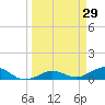 Key Haven tide chart for Tuesday, March 29, 2022