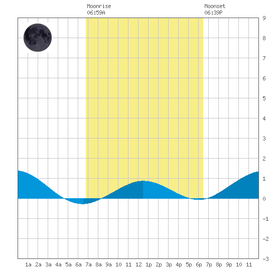 Key Haven tide chart for Wednesday, March 2, 2022