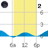 Key Haven tide chart for Wednesday, March 2, 2022