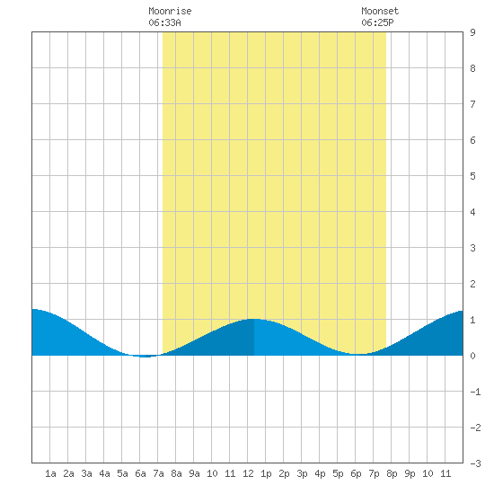 Key Haven tide chart for Wednesday, March 30, 2022