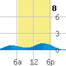 Key Haven tide chart for Tuesday, March 8, 2022