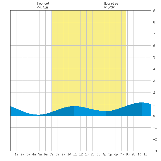 Key Haven tide chart for Tuesday, April 12, 2022