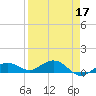 Key Haven tide chart for Sunday, April 17, 2022