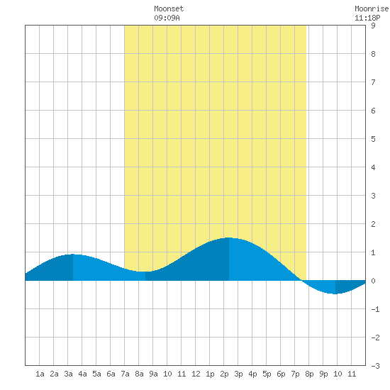 Key Haven tide chart for Tuesday, April 19, 2022