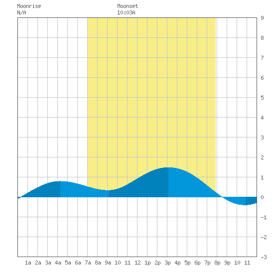 Key Haven tide chart for Wednesday, April 20, 2022