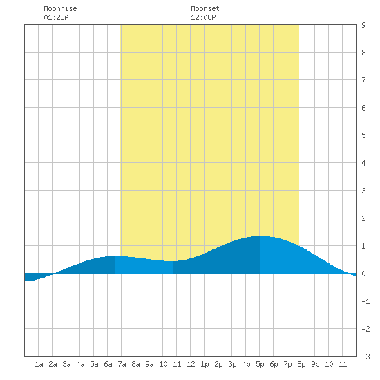 Key Haven tide chart for Friday, April 22, 2022