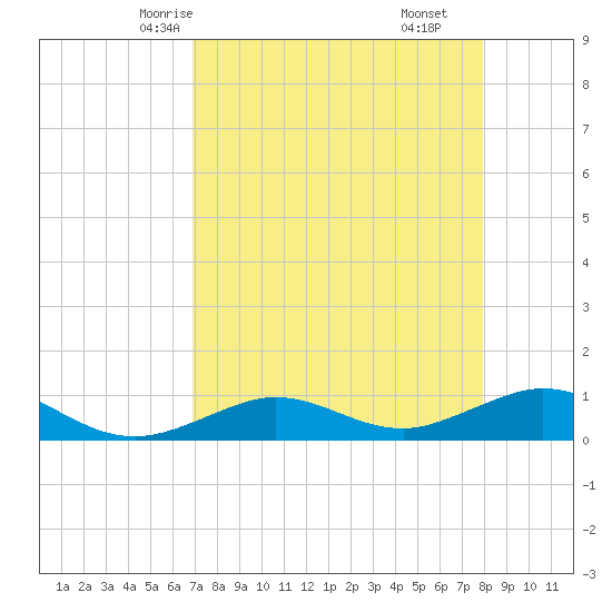 Key Haven tide chart for Tuesday, April 26, 2022