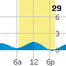 Key Haven tide chart for Friday, April 29, 2022