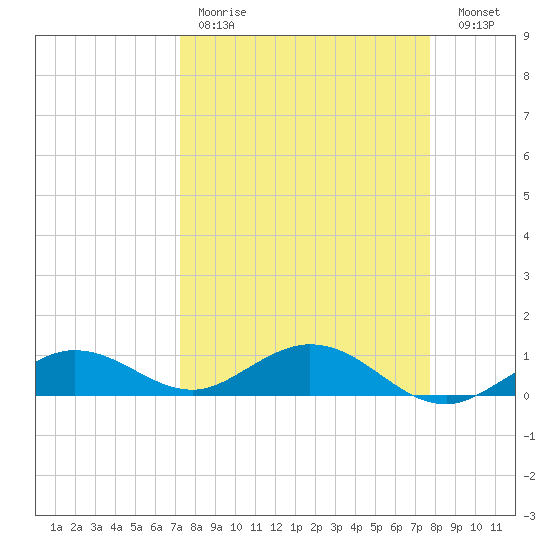 Key Haven tide chart for Saturday, April 2, 2022