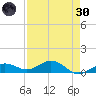 Key Haven tide chart for Saturday, April 30, 2022