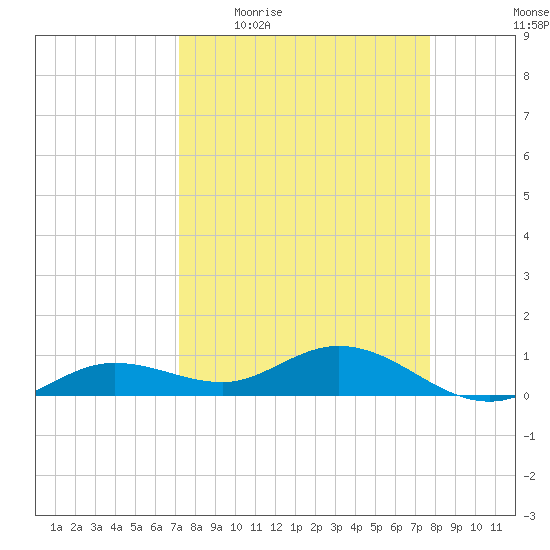 Key Haven tide chart for Tuesday, April 5, 2022