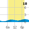 Key Haven tide chart for Tuesday, May 10, 2022