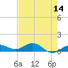 Key Haven tide chart for Saturday, May 14, 2022