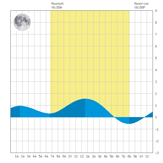 Key Haven tide chart for Monday, May 16, 2022