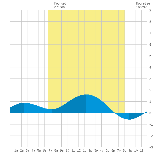 Key Haven tide chart for Tuesday, May 17, 2022