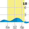 Key Haven tide chart for Wednesday, May 18, 2022