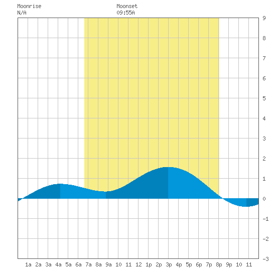 Key Haven tide chart for Thursday, May 19, 2022