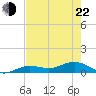 Key Haven tide chart for Sunday, May 22, 2022