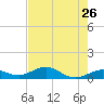 Key Haven tide chart for Thursday, May 26, 2022