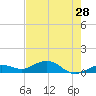 Key Haven tide chart for Saturday, May 28, 2022