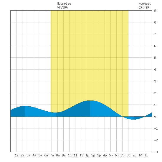 Key Haven tide chart for Monday, May 2, 2022