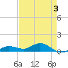 Key Haven tide chart for Tuesday, May 3, 2022