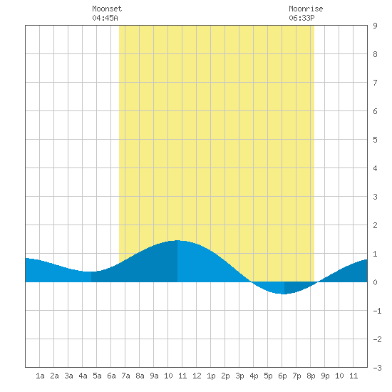 Key Haven tide chart for Sunday, June 12, 2022