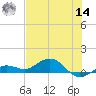 Key Haven tide chart for Tuesday, June 14, 2022