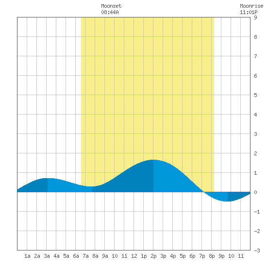 Key Haven tide chart for Thursday, June 16, 2022