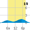 Key Haven tide chart for Sunday, June 19, 2022