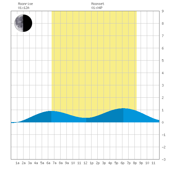 Key Haven tide chart for Monday, June 20, 2022
