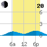 Key Haven tide chart for Monday, June 20, 2022