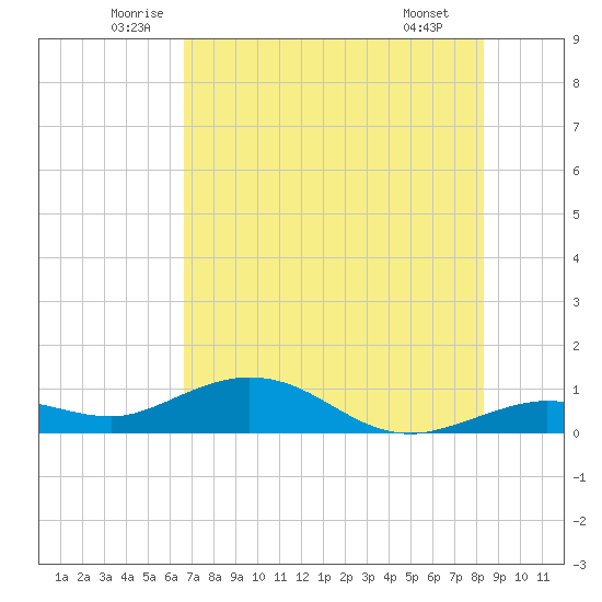 Key Haven tide chart for Friday, June 24, 2022