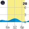 Key Haven tide chart for Tuesday, June 28, 2022