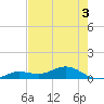 Key Haven tide chart for Friday, June 3, 2022