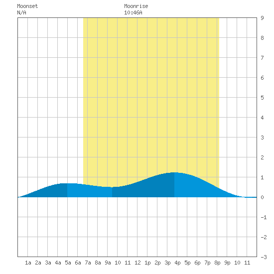 Key Haven tide chart for Saturday, June 4, 2022