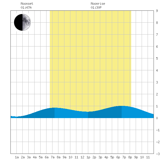 Key Haven tide chart for Tuesday, June 7, 2022