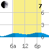 Key Haven tide chart for Tuesday, June 7, 2022
