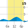 Key Haven tide chart for Friday, July 15, 2022