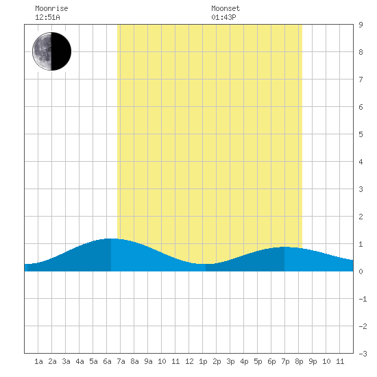 Key Haven tide chart for Wednesday, July 20, 2022