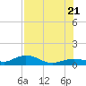 Key Haven tide chart for Thursday, July 21, 2022