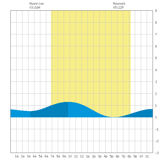 Key Haven tide chart for Sunday, July 24, 2022