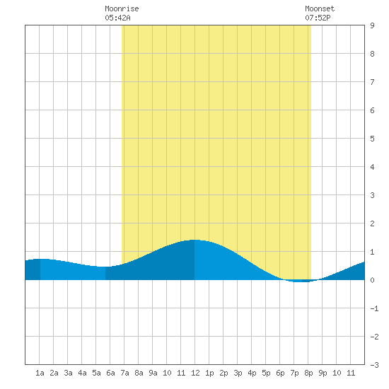 Key Haven tide chart for Wednesday, July 27, 2022