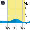 Key Haven tide chart for Thursday, July 28, 2022