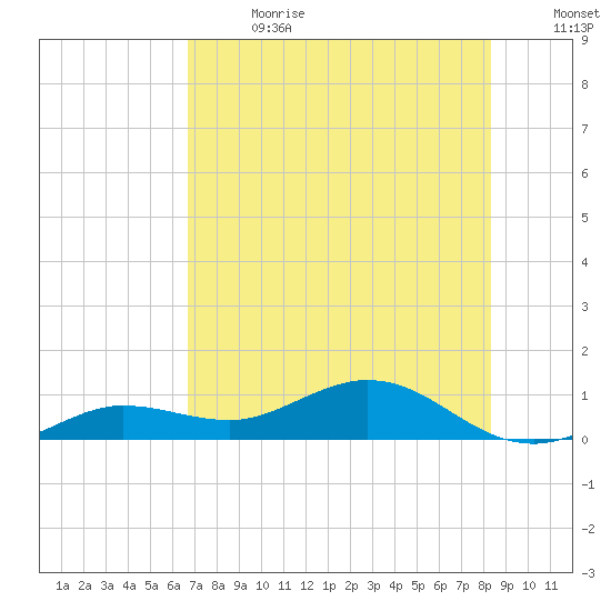 Key Haven tide chart for Saturday, July 2, 2022