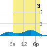 Key Haven tide chart for Sunday, July 3, 2022