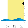 Key Haven tide chart for Monday, July 4, 2022