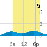 Key Haven tide chart for Tuesday, July 5, 2022