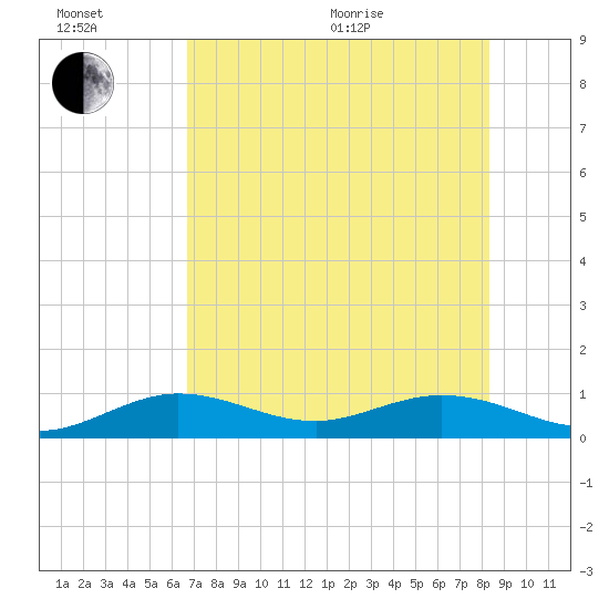 Key Haven tide chart for Wednesday, July 6, 2022