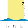 Key Haven tide chart for Thursday, July 7, 2022